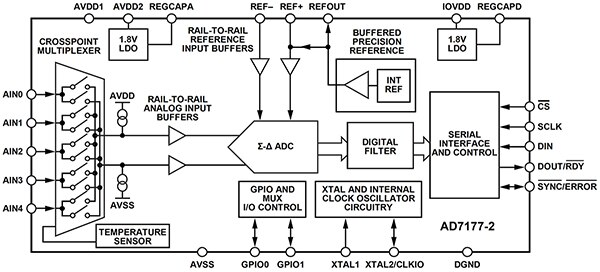 Diagram of Analog Devices multichannel AD7177-2BRUZ-RL7 sigma-delta ADC (click to enlarge)
