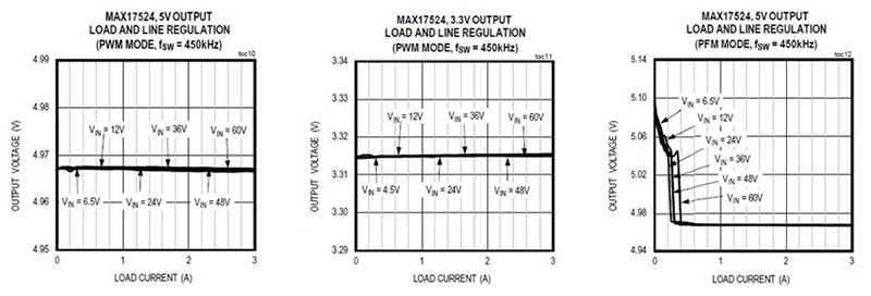 电源的稳压精度示例