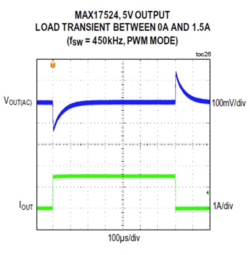 电源的动态响应示例