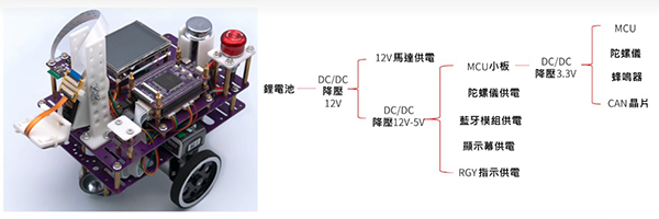 智慧小車的系統架構