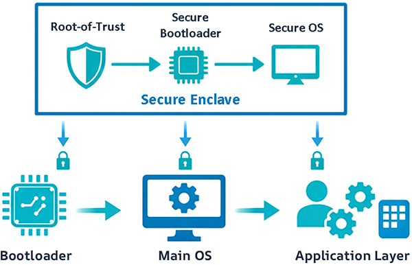 Diagram of secure enclave