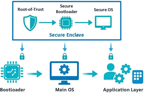 Network Secure Enclave NXP EdgeLock for Long-Term CRA Compliance | DigiKey