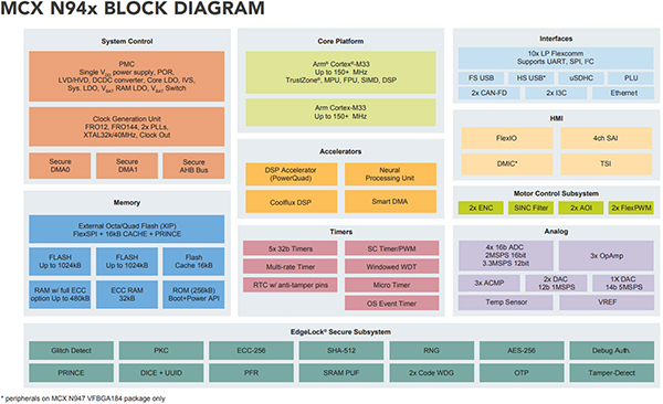 Block diagram of NXP MCX N94x MCUs (click to enlarge)