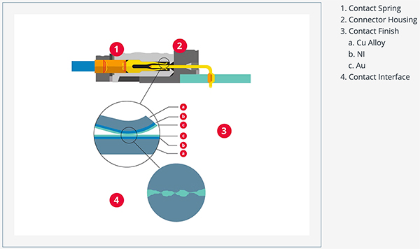 Image of contact materials, geometry, and platings are essential factors (click to enlarge)