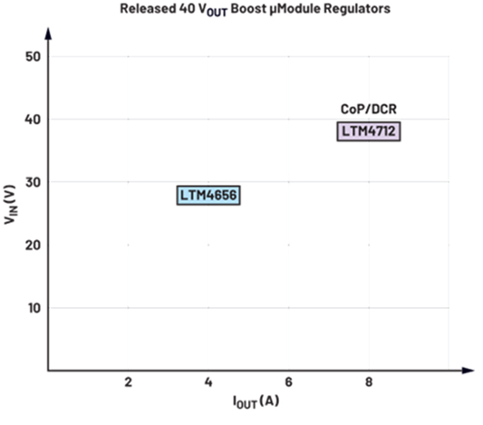 Graph of ADI 40 V boost regulator families