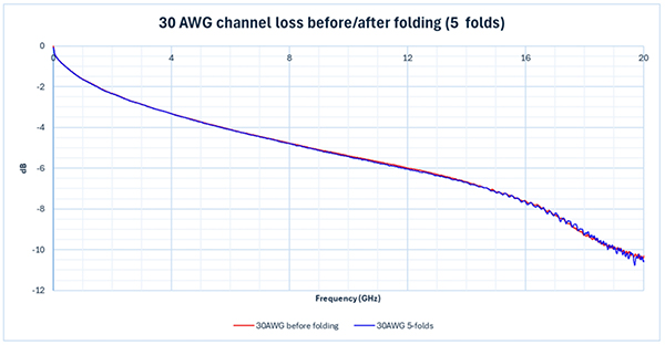 Diagramm der Signalintegritätstests für 30AWG-Kanalverluste vor/nach dem Falten (5 Faltungen) (zum Vergrößern anklicken)