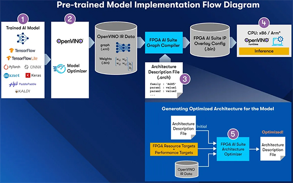 Diagramm: Der Arbeitsablauf der FPGA AI Suite (zum Vergrößern anklicken)