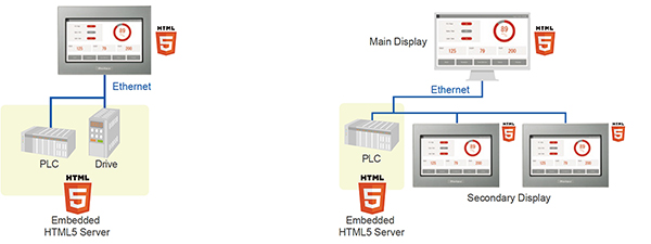 Schneider Electric 的 STW6000 HMI（点击放大）