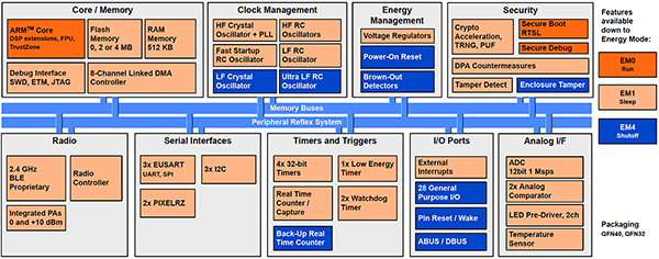 Diagramm: Wireless-SoC-Architektur SixG301 von Silicon Labs (zum Vergrößern anklicken)