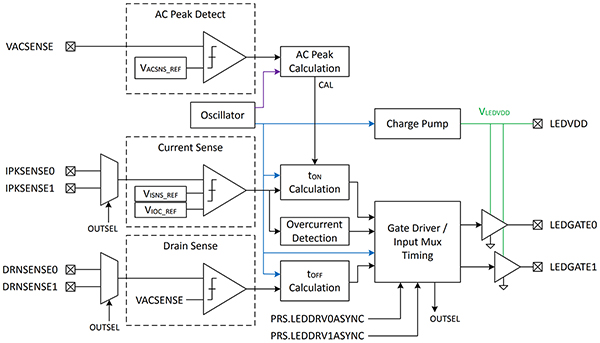 Diagramm des LEDDRV-Teilsystems von Silicon Labs (zum Vergrößern anklicken)
