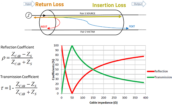 반사 손실 및 삽입 손실 그래프는 커넥터의 임피던스에 따라 달라집니다.