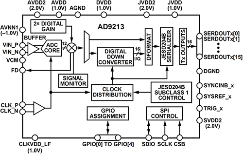 Analog Devices 的 AD9213 集成了多级、差分、流水线 ADC 内核