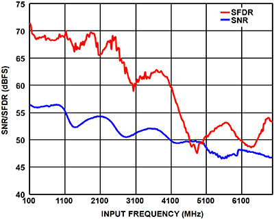 Analog Devices 的 AD9213 能够保持高 SNR 和 SFDR 性能