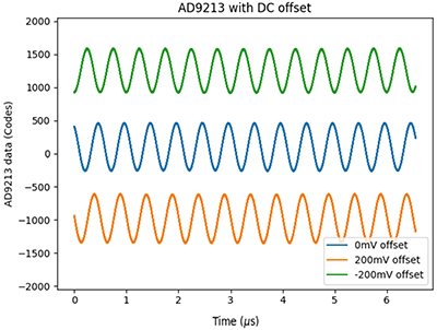 Analog Devices 的 ADMX6001-EBZ 评估板调整输入偏置量，以优化高速 ADC 动态范围利用率的能力