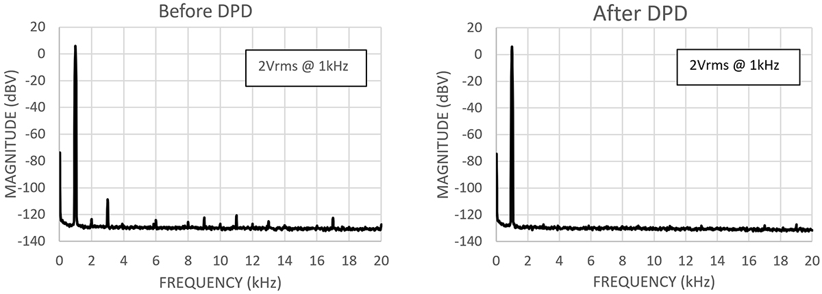 Digikey Static Band Characterize Advanced Audio-Band Devices | DigiKey
