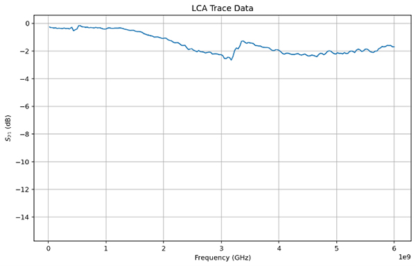 Diagramme von Link S21 (dB)
