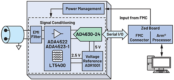 高精度仪器数字前端框图