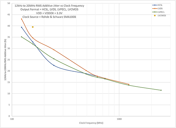Skyworks 的 SKY535xx 器件展现出超低附加抖动的图表（点击放大）