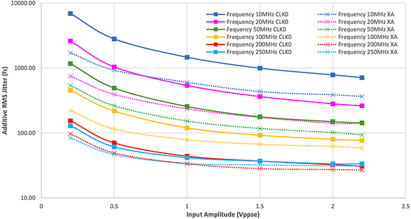 用单端正弦波驱动 XA 输入，可实现更低的附加抖动（点击放大）。