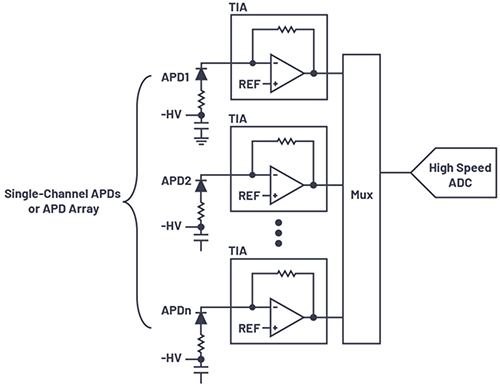 Diagram of a discrete receive chain links a photodetector, TIA, and ADC in series