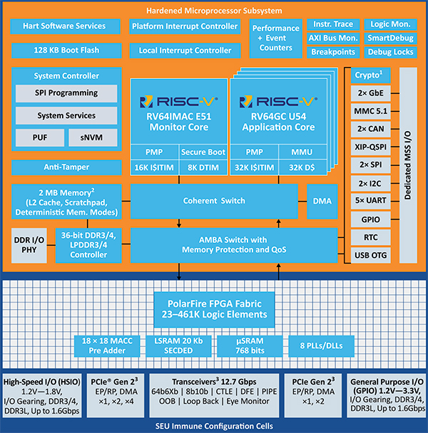 Microchip 的 SmartFusion2 SoC FPGA 示意图（点击放大）