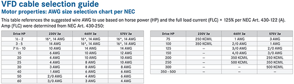 Tables of VFD cable wire gauge selection guide (click to enlarge)
