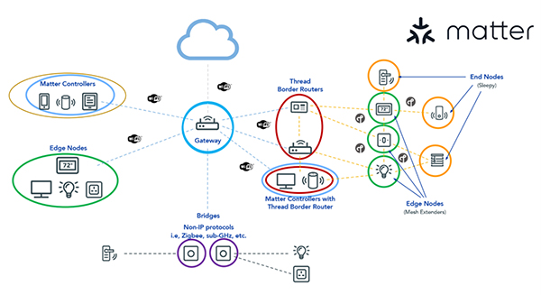 Diagram of Matter smart home network (click to enlarge)