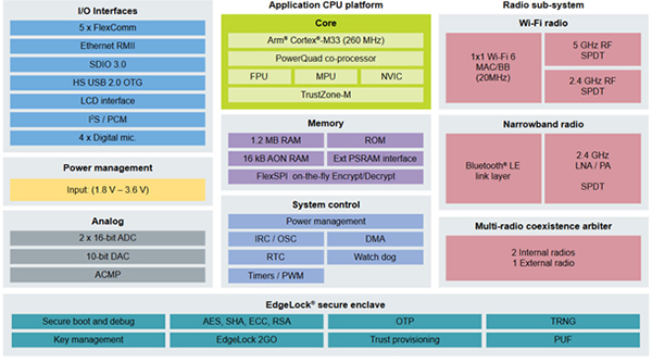 Image of NXP RW61X Wi-Fi 6 Tri-Radio operates two bands of Wi-Fi radio
