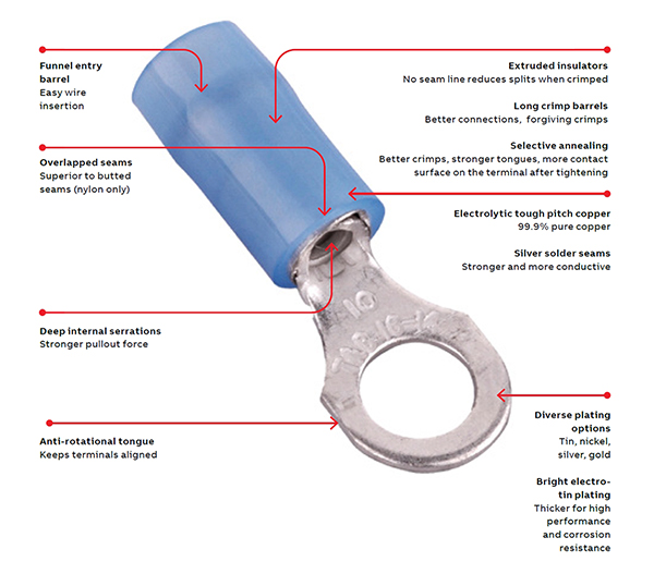 Image of construction details that differentiate ABB Sta-Con wire terminals (click to enlarge)