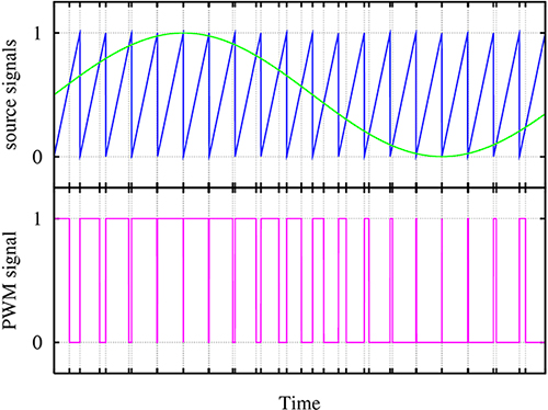 Graph of entry-level VFDs use two-level PWM outputs to approximate a sine wave