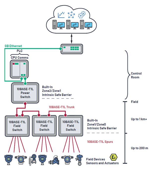 Diagram of Ethernet-APL utilizes 10BASE-T1L to integrate field devices (click to enlarge)