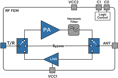 Diagram of typical BLE FEM integrates a PA, an LNA, harmonic filtering, Tx/Rx switching, and a bypass path
