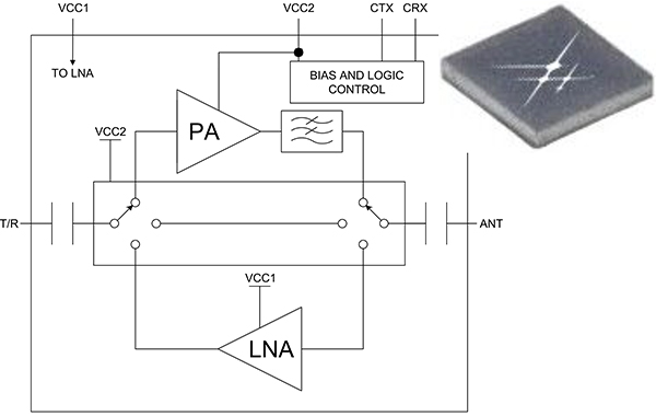 Image of with VCC2 at 2.4 V, the SKY66411-11 delivers 8 dBm output power with 40% typical PAE
