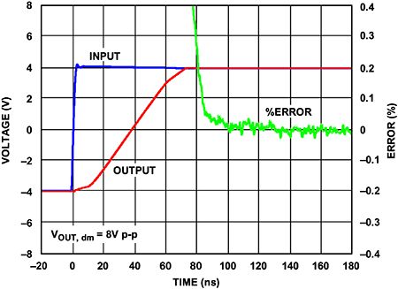 Graph of Analog Devices ADA4945-1ACPZ-R7’s fast settling time