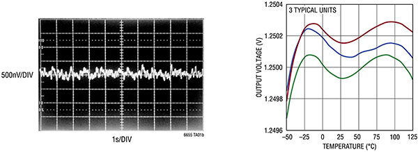 Graphs of Analog Devices LTC6655 voltage reference showing noise and temperature drift (click to enlarge)