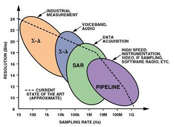 Image of Comparison of ADC Architectures