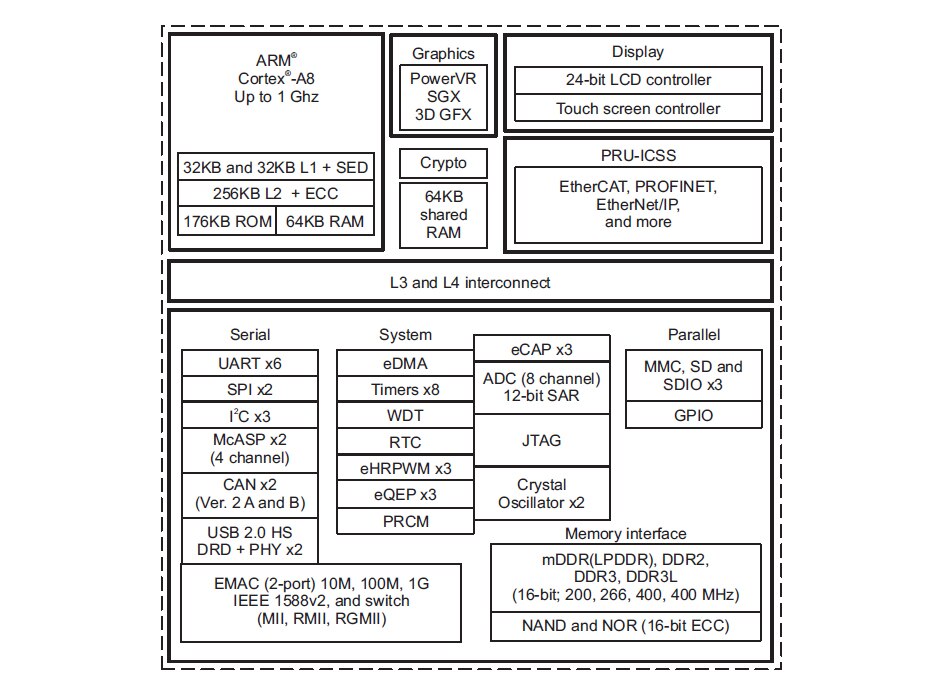 Image of Functional block diagram of Texas Instruments’ Sitara AM335x microprocessors