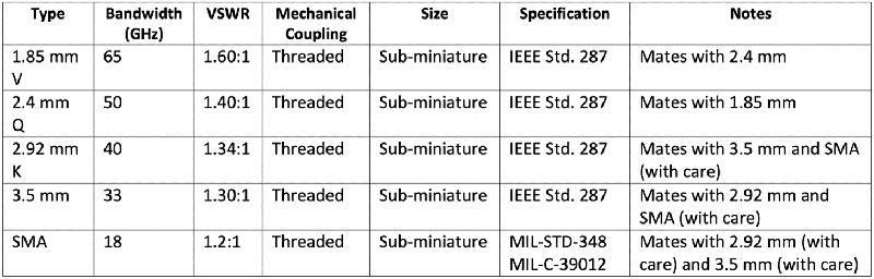 Confirming Coaxial Connector Compatibility | DigiKey