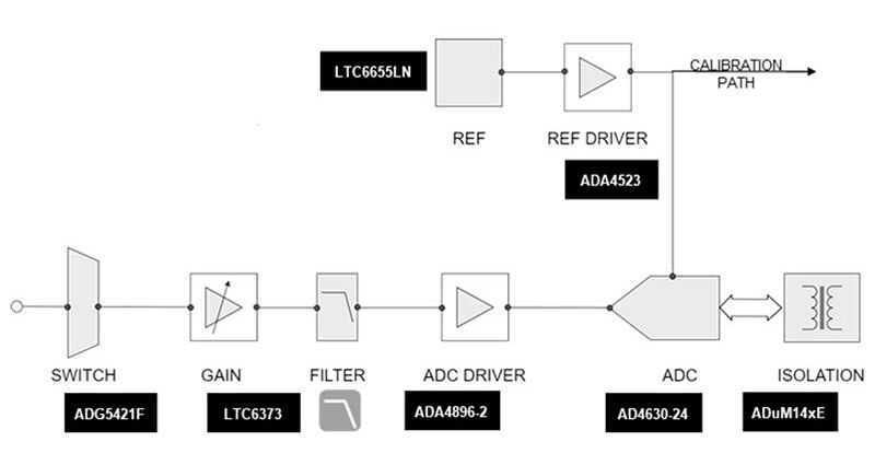 Image of Why Power Choices Matter in Precision Signal Chains