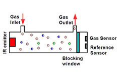Flame Detection and Gas Analysis | DigiKey