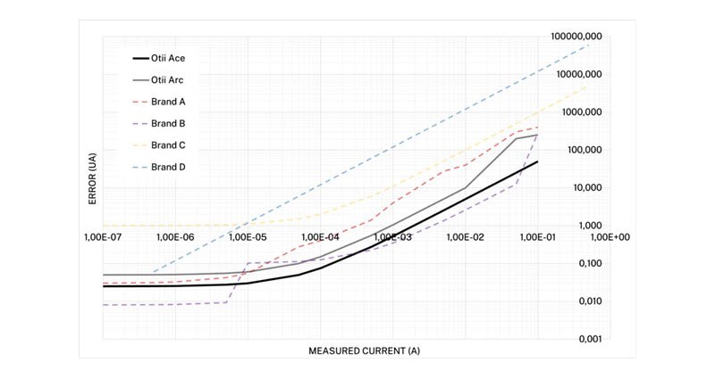 Image of Unlock Precision in Your Low Current Measurements – Why Accuracy Matters!