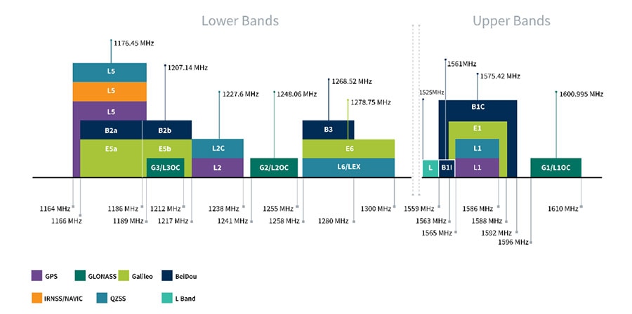 The defined GNSS frequency assignments and bands for various systems in use show both overlap and separation