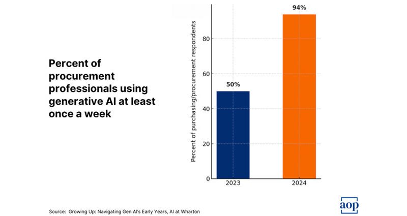 Image of Beyond Efficiency: Procurement's AI Imperative