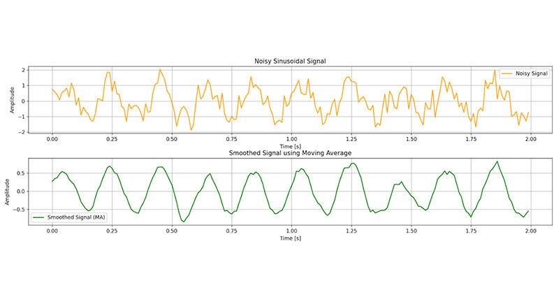 Image of Introduction to Signal Processing: Moving Average Filter