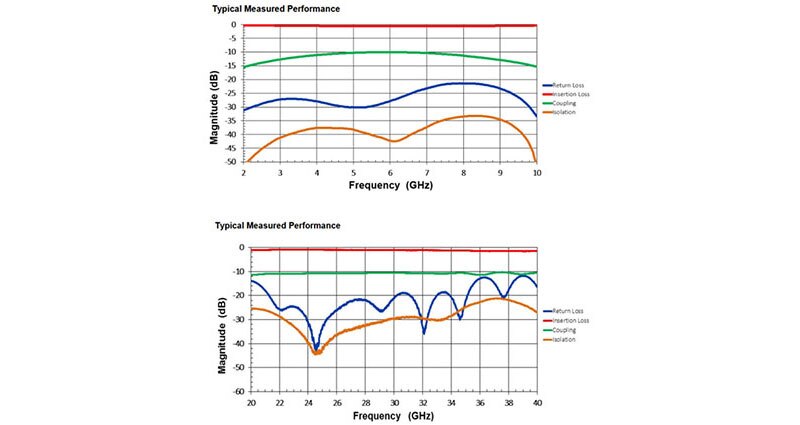 Image of Use Surface-Mount Directional Couplers to Shrink RF Power-Monitoring Devices