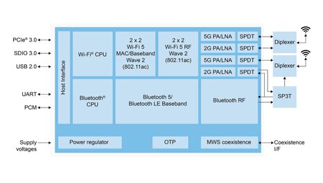 NXP 的 Wi-Fi 5 + 蓝牙 5.3 解决方案