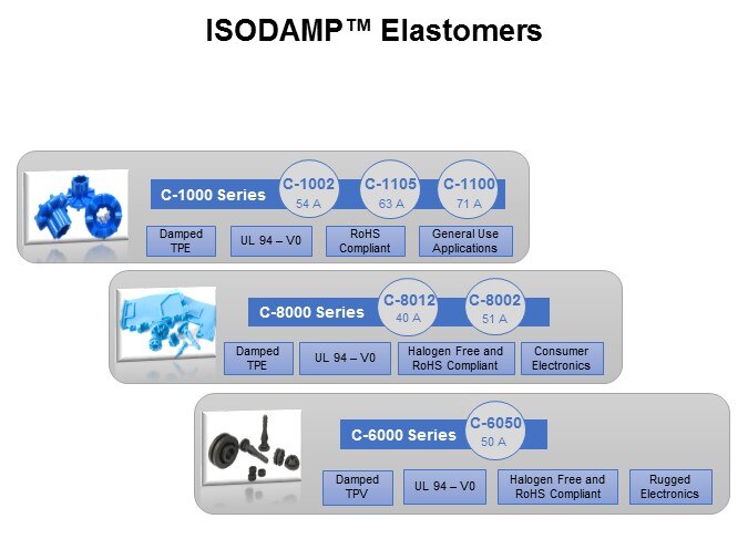 iso elast