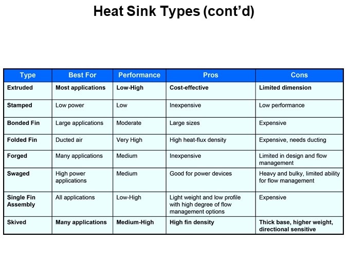 Heat Sink Types (cont’d)