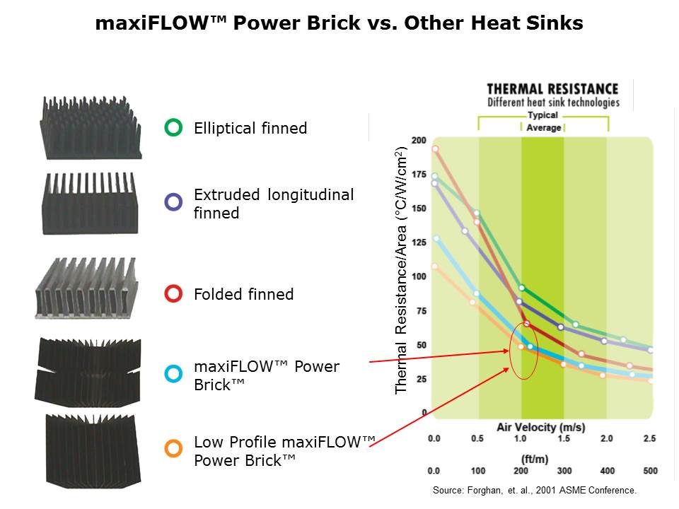 maxiFLOW Power Brick Heat Sink Technology Slide 5