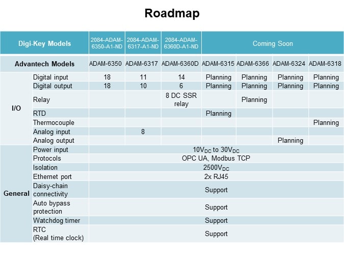 Image of Advantech ADAM-6300 OPC UA Remote I/O with Security Chip - Roadmap